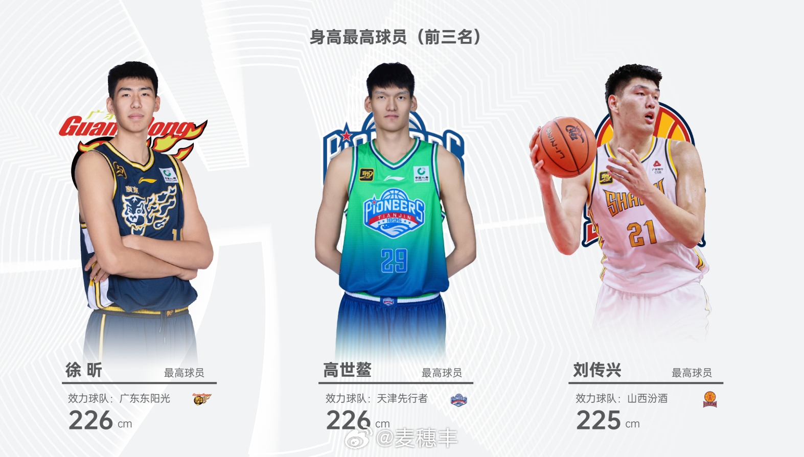 CBA本赛季身高前三:徐昕&高世鳌2米26并列第一 刘传兴2米25第三